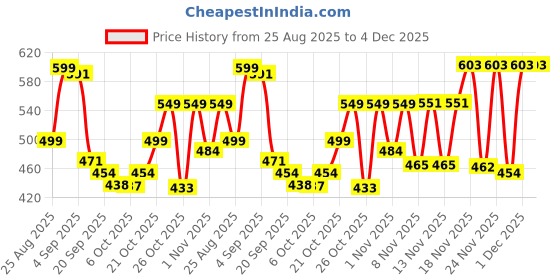 myntra.com SZN Women Maroon Solid Block Heels szn Price History Graph from 25 Aug 2025 to 3 Dec 2025