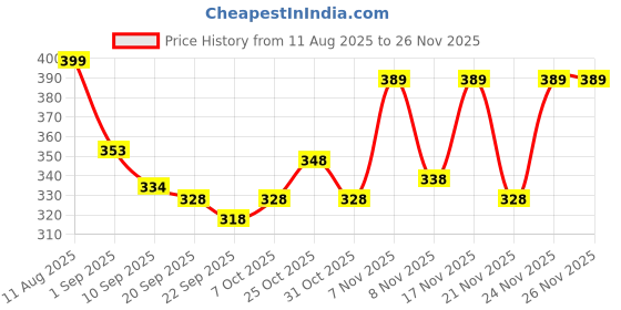 myntra.com SZN Women Mesh Slip-On Sneakers szn Price History Graph from 11 Aug 2025 to 24 Nov 2025