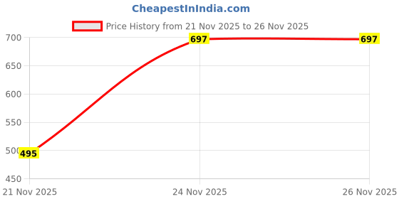 myntra.com SZN Women Mojaris Flats szn Price History Graph from 21 Nov 2025 to 25 Nov 2025