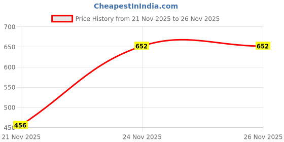 myntra.com SZN Women Mojaris Flats szn Price History Graph from 21 Nov 2025 to 25 Nov 2025