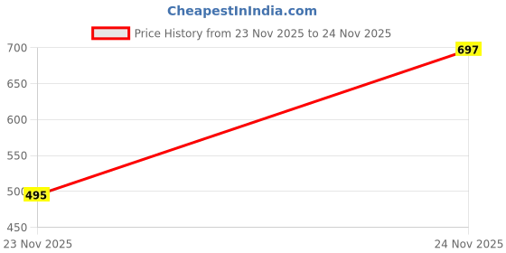 myntra.com SZN Women Mojaris Flats szn Price History Graph from 23 Nov 2025 to 24 Nov 2025
