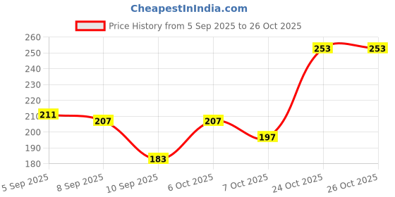 myntra.com SZN Women Multi Earrings szn Price History Graph from 5 Sep 2025 to 26 Oct 2025