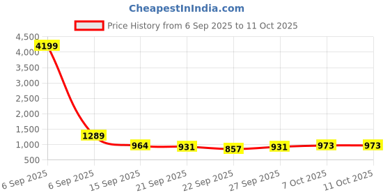 myntra.com SZN Women Multi Kurta Sets szn Price History Graph from 6 Sep 2025 to 10 Oct 2025