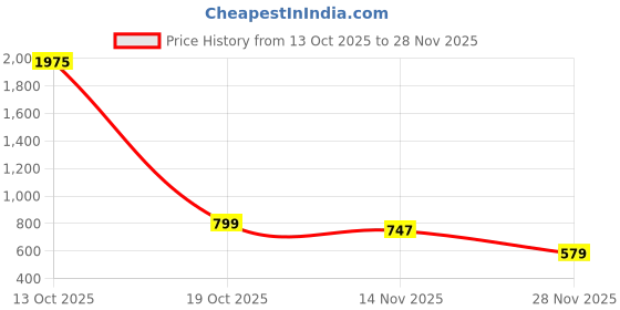 myntra.com SZN Women Multicolor Printed Polyester Basic Jumpsuit With Ruffles szn Price History Graph from 13 Oct 2025 to 27 Nov 2025