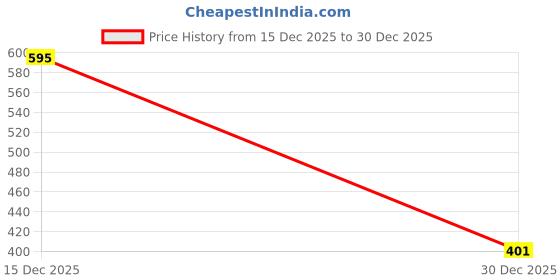 myntra.com SZN Women Non Iron Trousers szn Price History Graph from 15 Dec 2025 to 30 Dec 2025