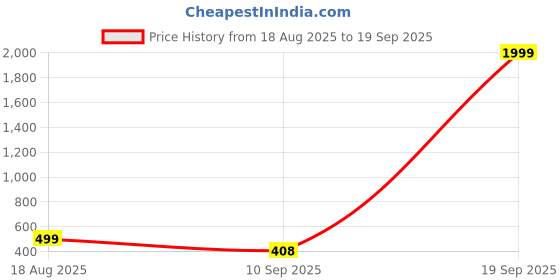 myntra.com SZN Women Off White Cotton Printed Tops szn Price History Graph from 18 Aug 2025 to 19 Sep 2025