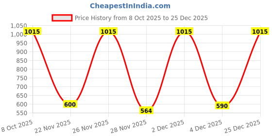 myntra.com SZN Women Off White Polyester Striped Co-Ords szn Price History Graph from 8 Oct 2025 to 25 Dec 2025