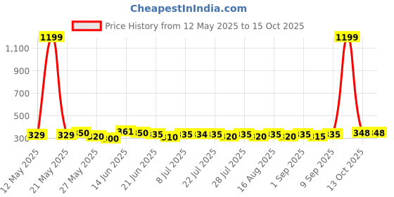 myntra.com SZN Women One Shoulder Crop Top szn Price History Graph from 12 May 2025 to 13 Oct 2025