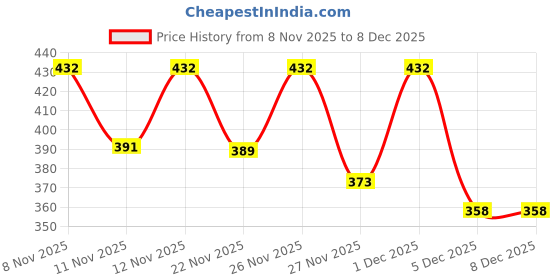 myntra.com SZN Women One-Shoulder Crop Top & Skirt szn Price History Graph from 8 Nov 2025 to 8 Dec 2025