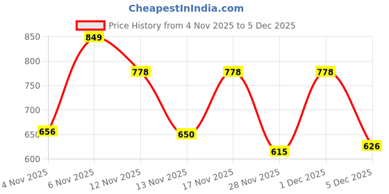 myntra.com SZN Women One Shoulder Neck Basic Jumpsuit szn Price History Graph from 4 Nov 2025 to 1 Dec 2025