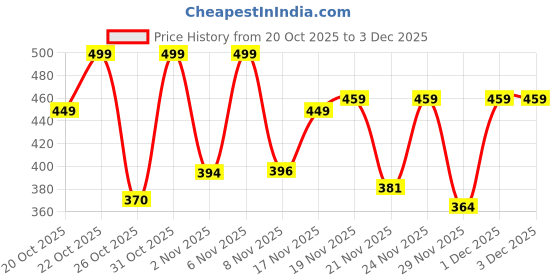 myntra.com SZN Women Open Back Pointed Toe Mules szn Price History Graph from 20 Oct 2025 to 1 Dec 2025