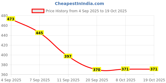 myntra.com SZN Women Open Font Crop Shrug szn Price History Graph from 4 Sep 2025 to 18 Oct 2025