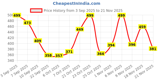 myntra.com SZN Women Open Toe Flats szn Price History Graph from 3 Sep 2025 to 21 Nov 2025
