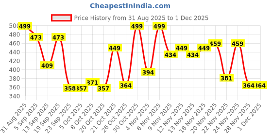 myntra.com SZN Women Open Toe Flats szn Price History Graph from 31 Aug 2025 to 28 Nov 2025