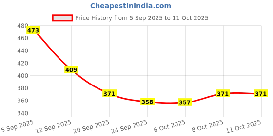 myntra.com SZN Women Open Toe Flats szn Price History Graph from 5 Sep 2025 to 9 Oct 2025
