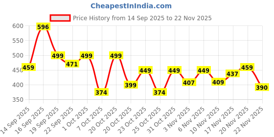 myntra.com SZN Women Open Toe Flats szn Price History Graph from 14 Sep 2025 to 20 Nov 2025