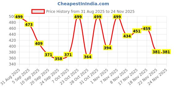 myntra.com SZN Women Open Toe Flats with Bows szn Price History Graph from 31 Aug 2025 to 24 Nov 2025