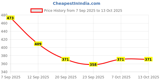myntra.com SZN Women Open Toe Flats with Buckles szn Price History Graph from 7 Sep 2025 to 12 Oct 2025