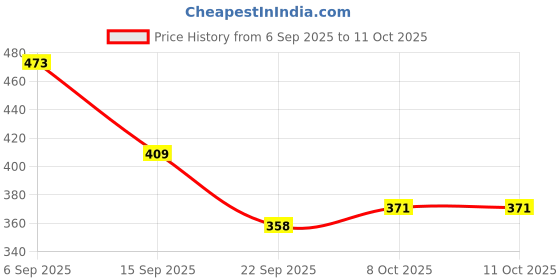 myntra.com SZN Women Open Toe Slip-On Square Toe Flats szn Price History Graph from 6 Sep 2025 to 11 Oct 2025