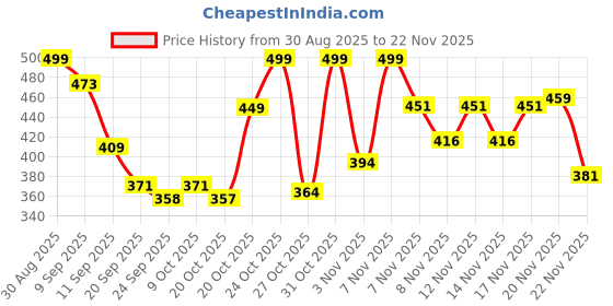 myntra.com SZN Women Open Toe T-Strap Flats szn Price History Graph from 30 Aug 2025 to 20 Nov 2025