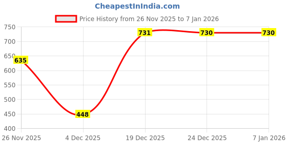myntra.com SZN Women Outdoor Shorts szn Price History Graph from 26 Nov 2025 to 4 Jan 2026