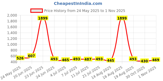 myntra.com SZN Women Pack Of 2 Printed Bamboo Tank Crop Tops szn Price History Graph from 24 May 2025 to 1 Nov 2025
