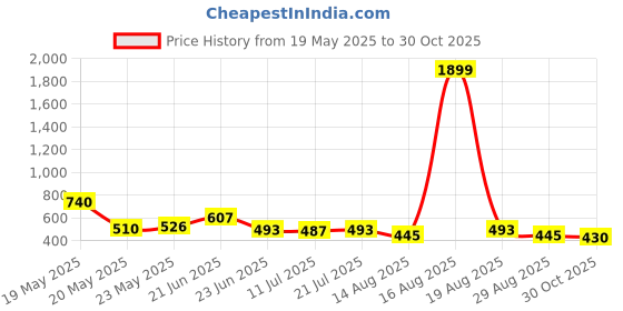 myntra.com SZN Women Pack Of 2 Printed Bamboo Tank Crop Tops szn Price History Graph from 19 May 2025 to 30 Oct 2025