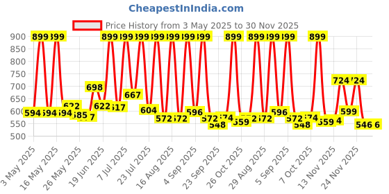 myntra.com SZN Women pack of 5 scrunchies Dial & Wrap Around Straps Analogue Watch szn Price History Graph from 3 May 2025 to 30 Nov 2025