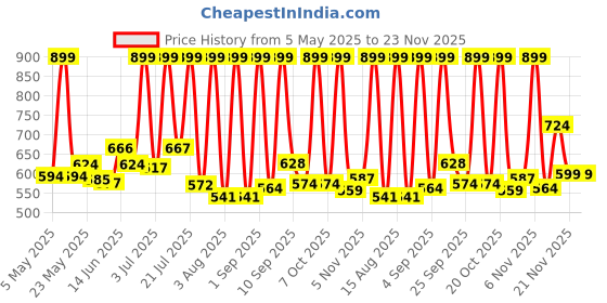myntra.com SZN Women Pack Of 8 Dial & Wrap Around Straps Analogue Watch RLX 8 combossSZN szn Price History Graph from 5 May 2025 to 23 Nov 2025