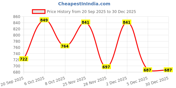 myntra.com SZN Women Paisley A-Line Kurtas szn Price History Graph from 20 Sep 2025 to 30 Dec 2025