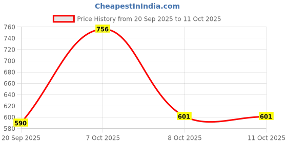 myntra.com SZN Women Paisley Printed Regular Kurta with Trousers & With Dupatta szn Price History Graph from 20 Sep 2025 to 8 Oct 2025