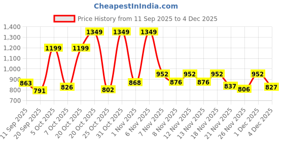 myntra.com SZN Women Paisley Printed Regular Pure Cotton Kurta with Palazzos szn Price History Graph from 11 Sep 2025 to 4 Dec 2025