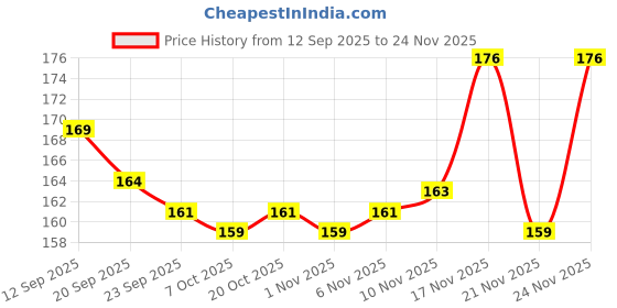 myntra.com SZN Women Peach Graphic Printed Polyester T-shirt szn Price History Graph from 12 Sep 2025 to 24 Nov 2025