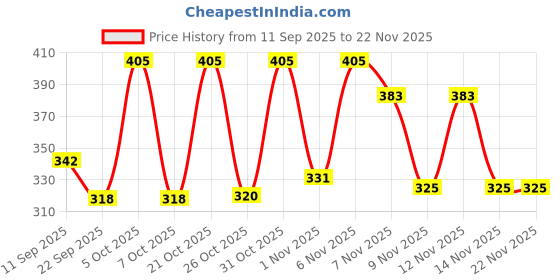 myntra.com SZN Women Peach Polka Dot Print Cotton Front Knot Top szn Price History Graph from 11 Sep 2025 to 22 Nov 2025