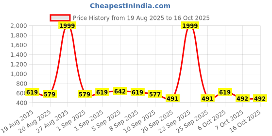 myntra.com SZN Women Peach Printed Jumpsuit szn Price History Graph from 19 Aug 2025 to 15 Oct 2025