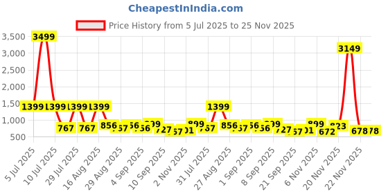 myntra.com SZN Women Peach Viscose Rayon Kurta Sets szn Price History Graph from 5 Jul 2025 to 24 Nov 2025