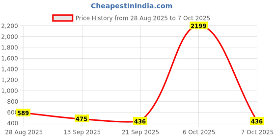 myntra.com SZN Women Peach Viscose Rayon Kurtas szn Price History Graph from 28 Aug 2025 to 7 Oct 2025
