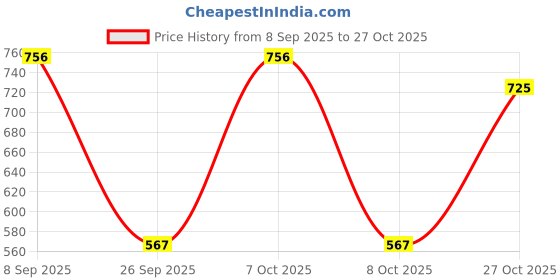 myntra.com SZN Women Pink Cotton Blend Kurta Sets szn Price History Graph from 8 Sep 2025 to 27 Oct 2025