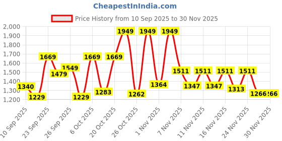 myntra.com SZN Women Pink Kurta Sets szn Price History Graph from 10 Sep 2025 to 30 Nov 2025