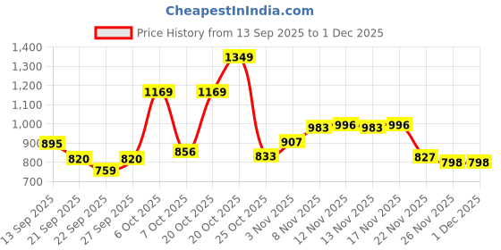 myntra.com SZN Women Pink Kurta Sets szn Price History Graph from 13 Sep 2025 to 30 Nov 2025