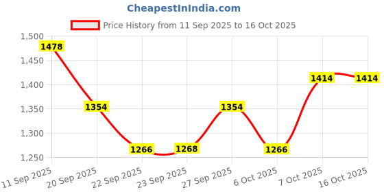 myntra.com SZN Women Pink Kurta Sets szn Price History Graph from 11 Sep 2025 to 16 Oct 2025