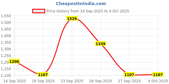 myntra.com SZN Women Pink Kurta Sets szn Price History Graph from 14 Sep 2025 to 4 Oct 2025