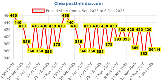 myntra.com SZN Women Pink Polycotton Open Front Crop Shrug szn Price History Graph from 4 Sep 2025 to 5 Dec 2025