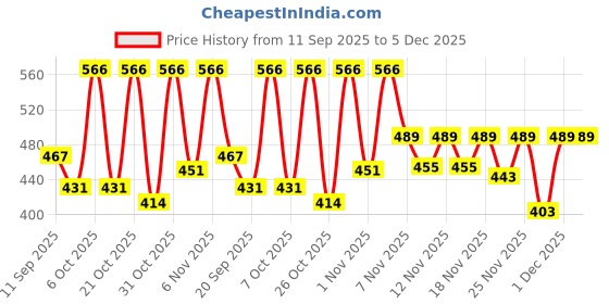 myntra.com SZN Women Polycotton Self Design Regular Tops szn Price History Graph from 11 Sep 2025 to 4 Dec 2025