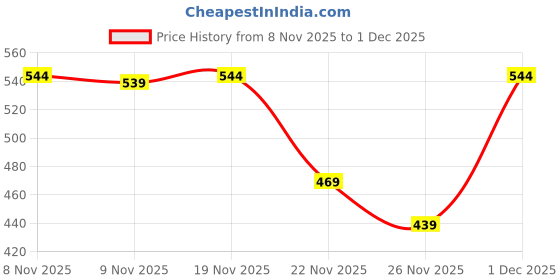 myntra.com SZN Women Polyester Casual Regular Trousers szn Price History Graph from 8 Nov 2025 to 1 Dec 2025