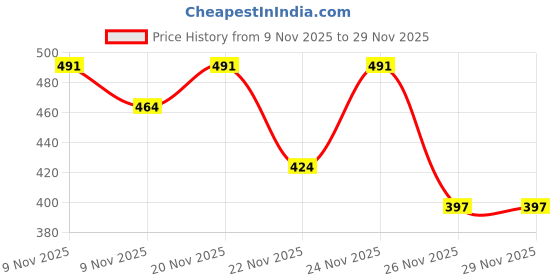 myntra.com SZN Women Polyester Casual Regular Trousers szn Price History Graph from 9 Nov 2025 to 29 Nov 2025