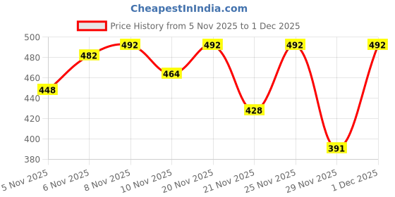 myntra.com SZN Women Polyester Casual Regular Trousers szn Price History Graph from 5 Nov 2025 to 29 Nov 2025