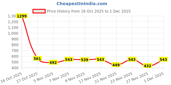 myntra.com SZN Women Polyester Casual Regular Trousers szn Price History Graph from 16 Oct 2025 to 1 Dec 2025