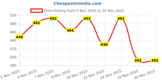 myntra.com SZN Women Polyester Casual Regular Trousers szn Price History Graph from 5 Nov 2025 to 30 Nov 2025