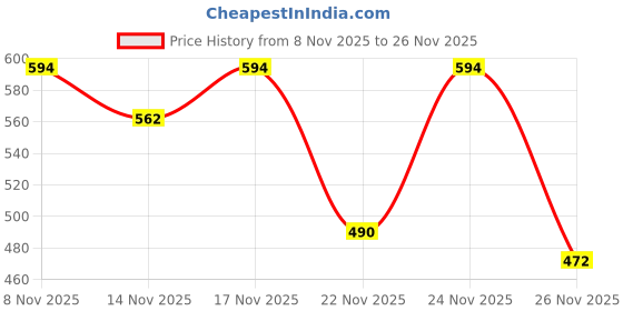 myntra.com SZN Women Polyester Regular Fit High-Rise Trousers szn Price History Graph from 8 Nov 2025 to 26 Nov 2025